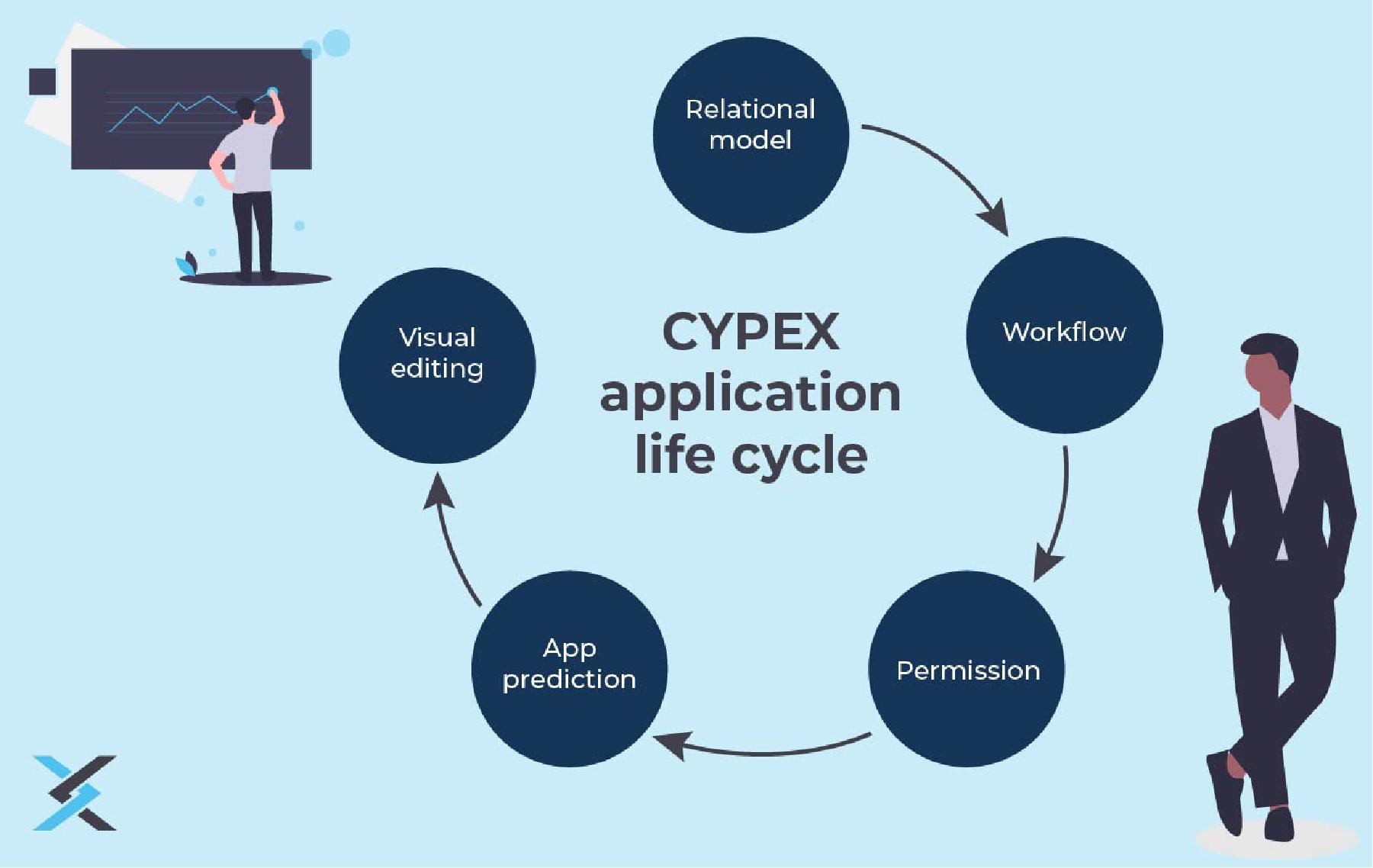 Application life cycle
