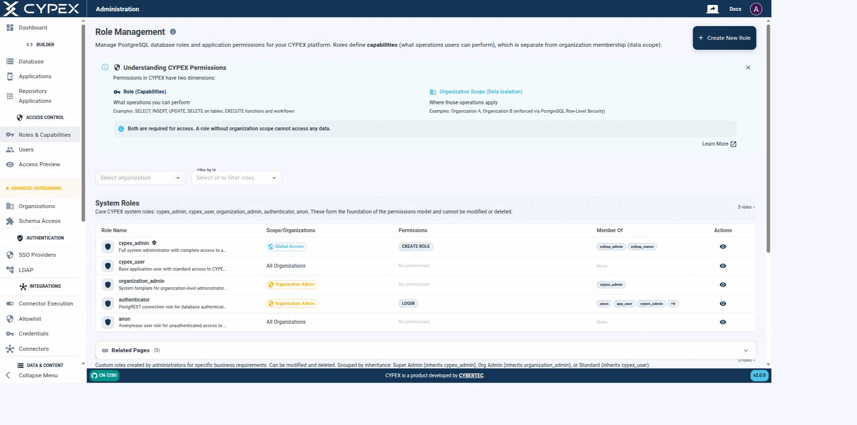cypex_admin has Global Access; organization_admin and authenticator carry the Organization Admin scope; cypex_user and anon apply across All Organizations.