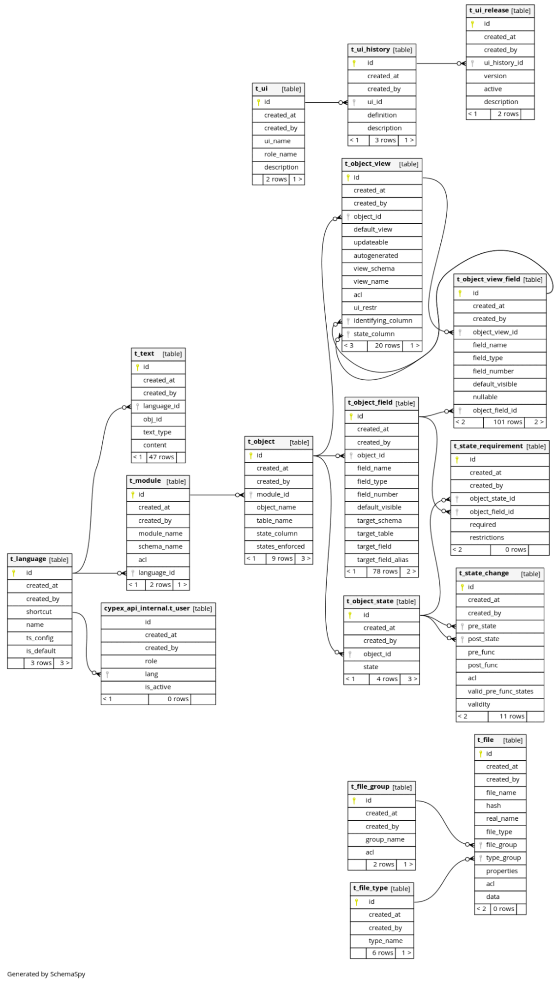 internal data structure