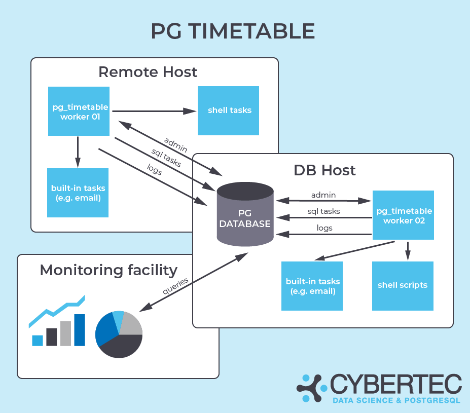 pg_timetable architectur