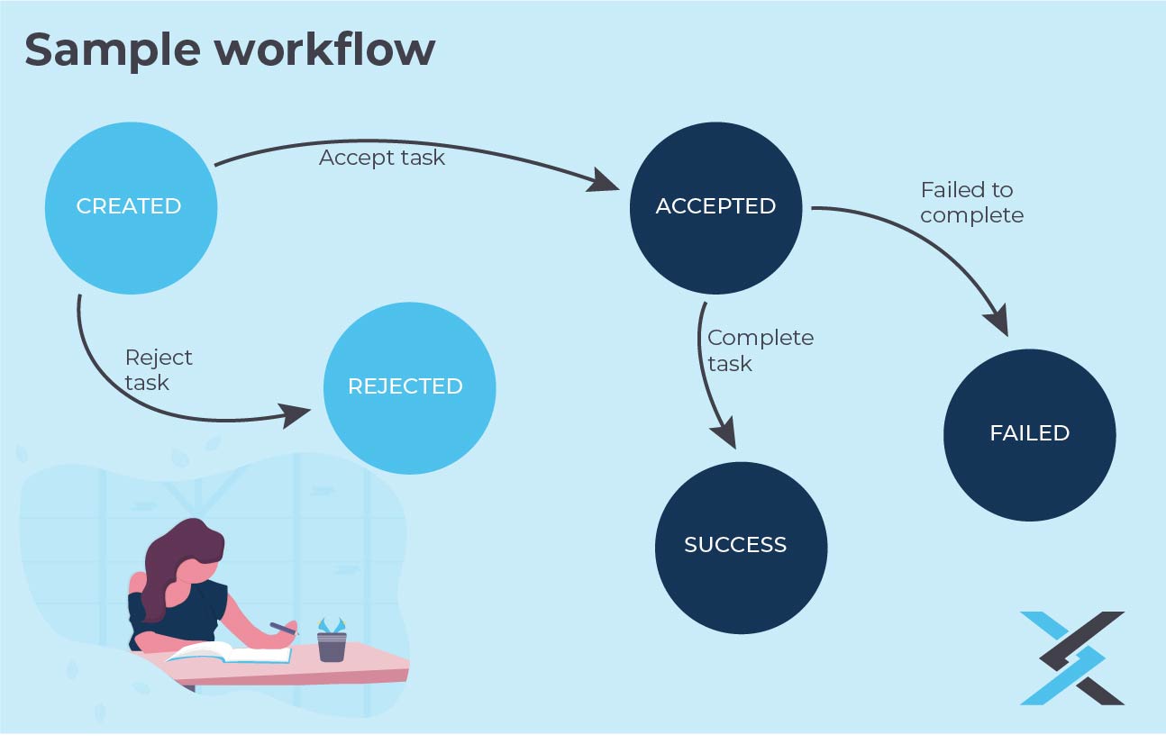 Workflow
